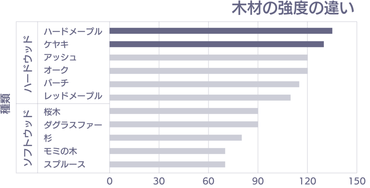 木材強度の違い