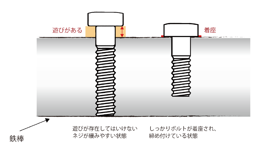 しっかりと着座させるためには、ネジの寸法が大事になってき ます。